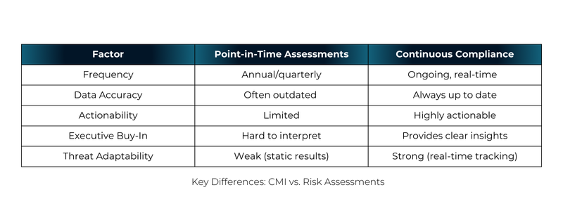 Key Differences between CMI and Risk Assessments | Cyturus